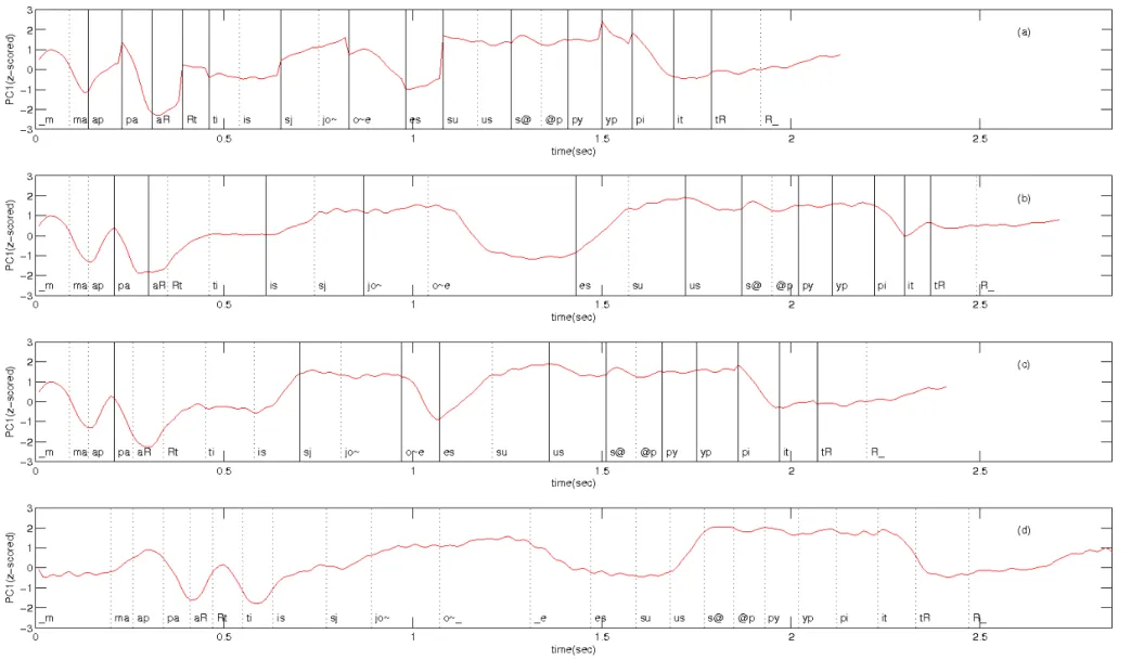 Figure 3.8: A synthesis example showing the trajetory of the rst prinipal omponent. Figures (a), (b) and () show the trajetories synthesized