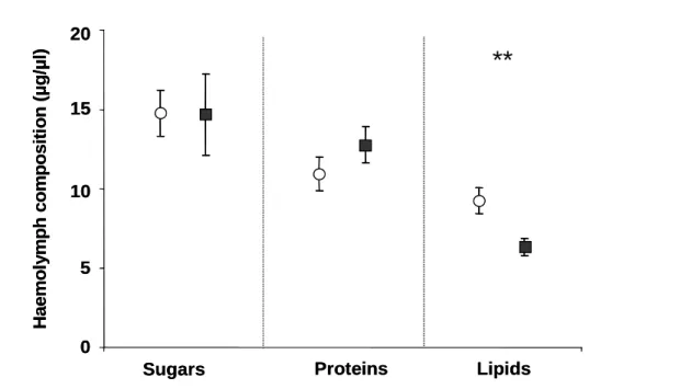 Figure 15 Amount of sugars, proteins and lipids (mean ± SE) in haemolymph of unparasitized (   )  and 2-hour-parasitized hosts (    )