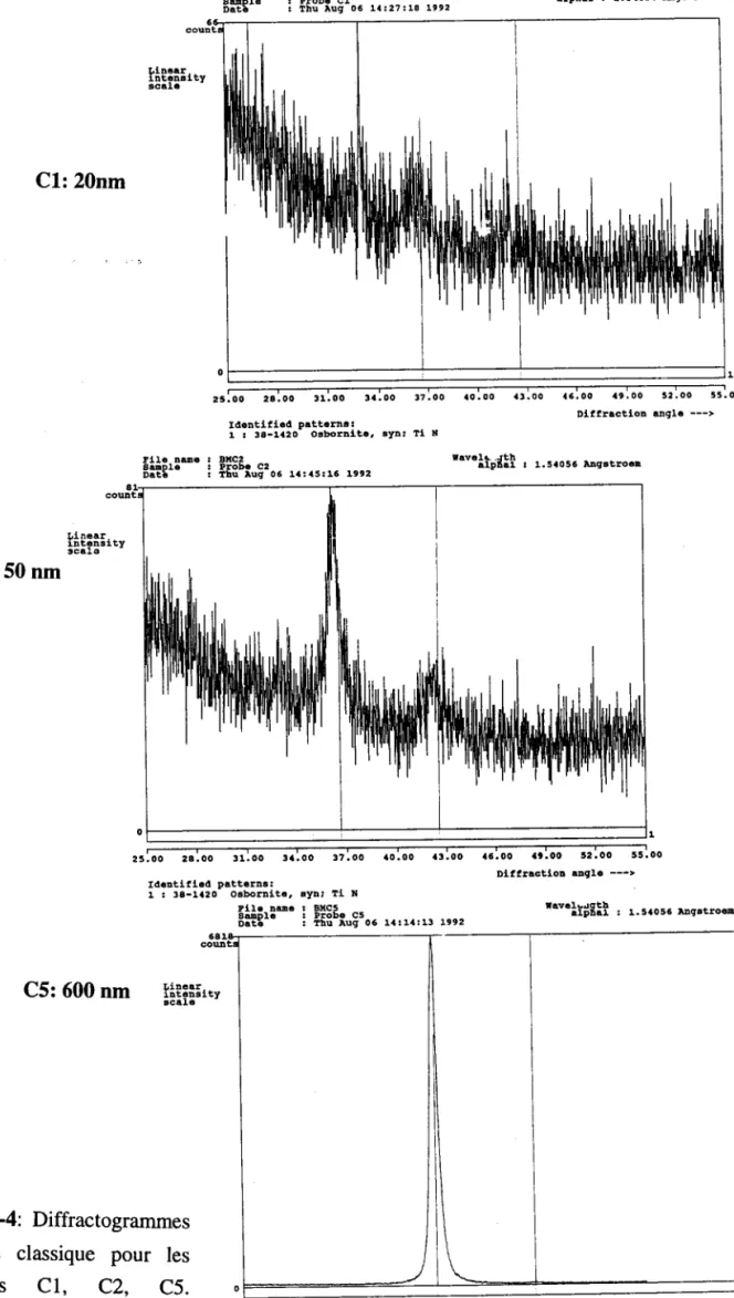 Figure III-4:  Diffractograûrmes en  mesure classique pour  les échantillons C1,  C2,  C5