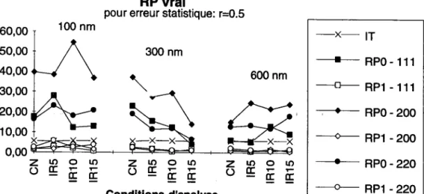 Figure  III-20:  Graphe des résultats de simulation: erreur statistique avec r=0.5.