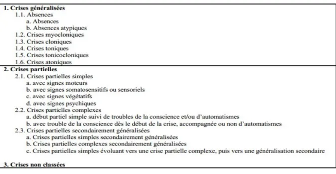 Tableau 1 : Classification internationale des crises épileptiques (1981)[7] 