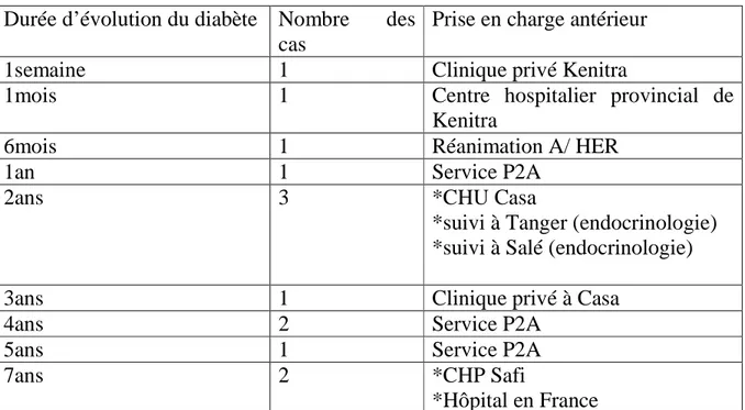 Tableau V : Durée d’évolution du diabète chez les anciens diabétiques et prise  en charge antérieure