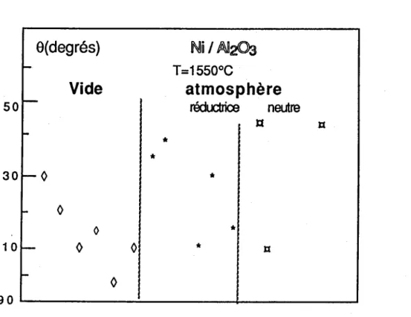 figure  3 : résultats  de mesure  de I'angle  de contact  presentés  par différents  auteurs  pour le système  Ni/ Al2O3  T = 155OC  l4l.