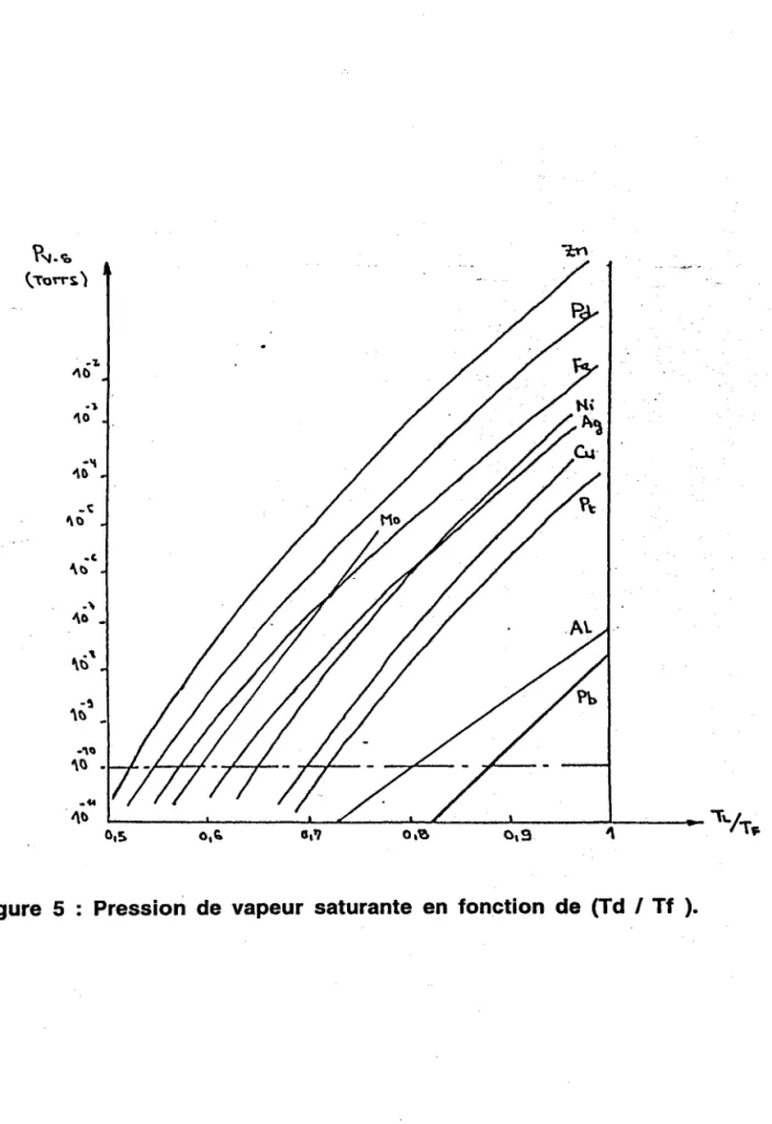 figure 5  :  Pression de vapeur saturante en fonction de (Td /  Tf  ).