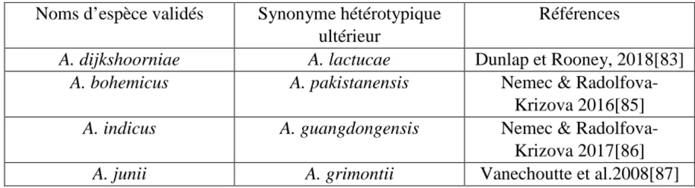 Tableau 2: Synonymes hétérotypiques des espèces  validement publiées  Noms d’espèce validés  Synonyme hétérotypique 