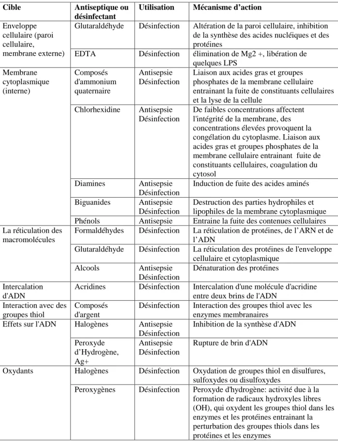 Tableau 9:Résumé des mécanismes de l'action antibactérienne des antiseptiques et des  désinfectants[202,203] 