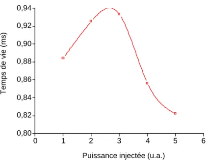 Figure III-2 : Variation du temps de vie mesuré avec la puissance de pompe injectée. 