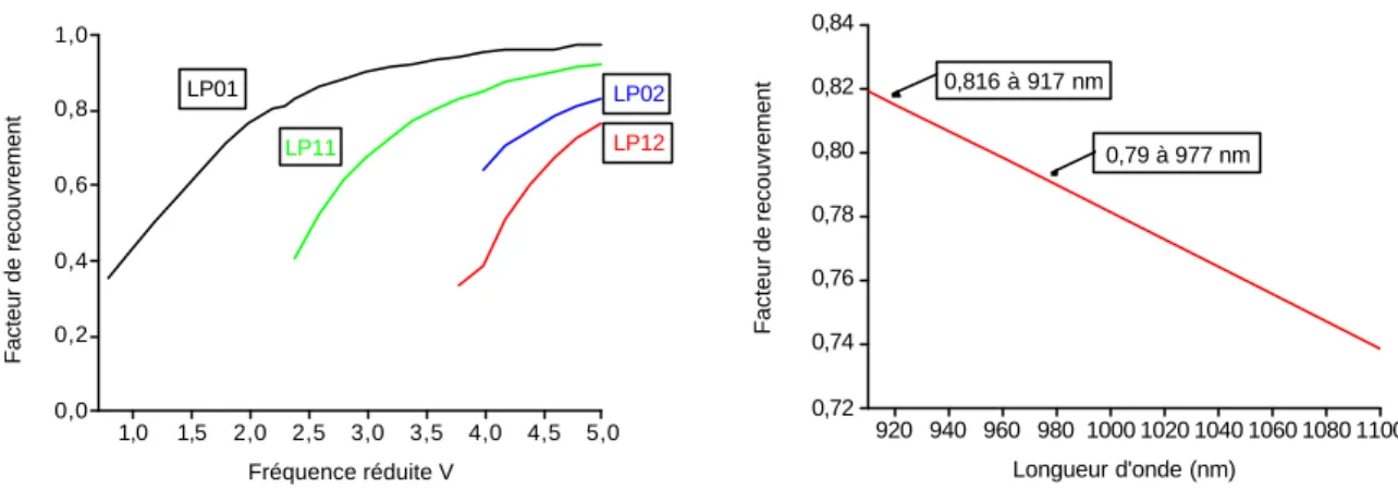 Figure III-14 : à gauche Facteur de recouvrement calculé à partir des fonctions de Bessel   solutions des équations de propagation