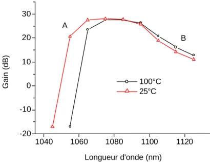 Figure III-23 : Modification du gain en doublant les sections efficaces d’absorption après 1000 nm 