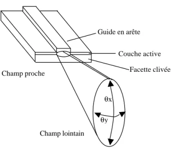 Figure IV-11 : Diffraction du champ proche vers le champ lointain. 