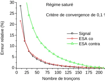 Figure II-4 : Erreur relative sur le signal amplifié, l’ESA co et l’ESA contra 