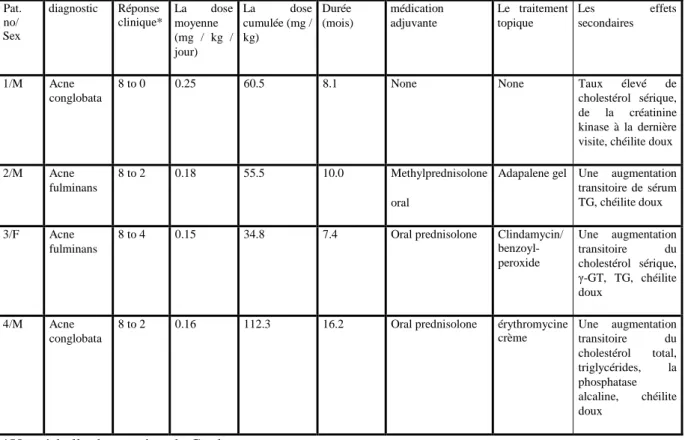 Tableau  VII.  Effets  thérapeutiques  d'isotretinoine  faiblement  dosée  dans  4  cas  d'acné  sévère  [62]  Pat