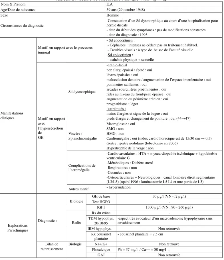 Tableau 1 : résumé de l’observation clinique 1 (cf. Fig. 1-2) 