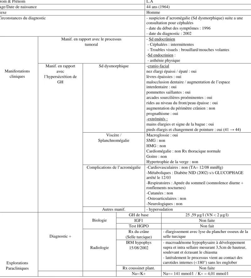 Tableau 5 : résumé de l’observation clinique 5 (cf. Fig. 15-18) 