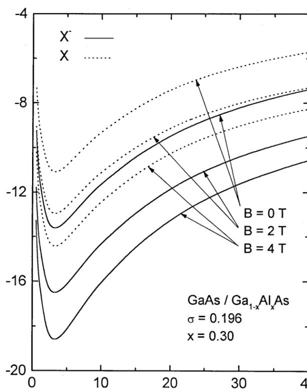 Figure  (3.3)  :  Va^riation de l'énergie de corrélation  de (X)  et  de (X-)  en fonction  de la  largeur  de puits  .L pour  différentes valeurs du  champ magnétique dans un  puits quantique de type GaAs/Ga1-'Al'As.