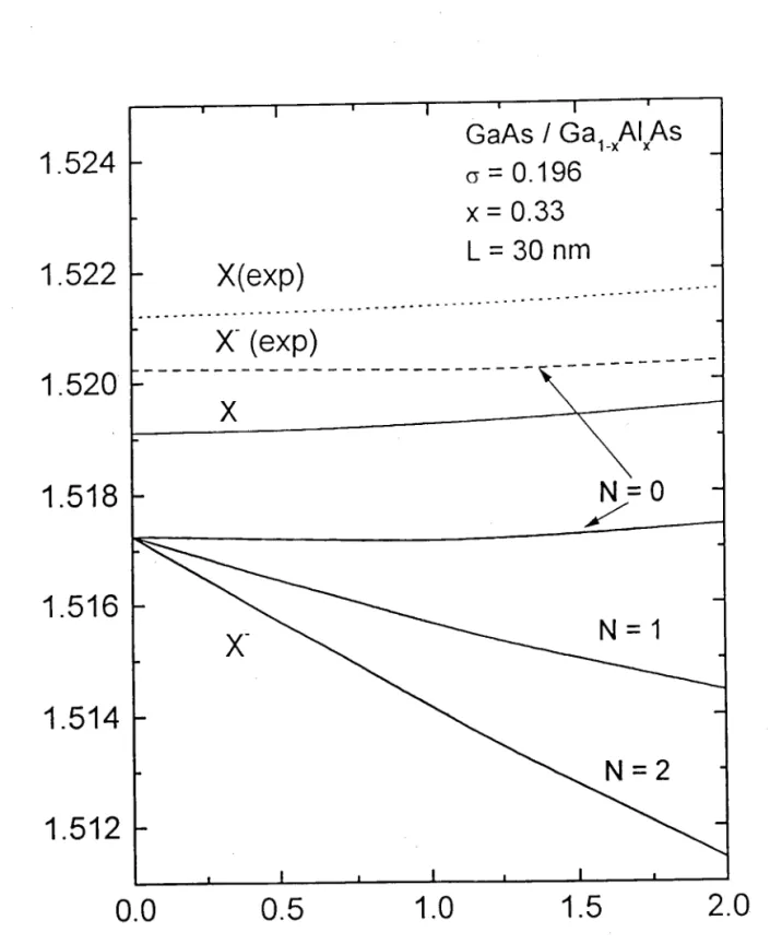 Figure  (3.5) :  Comparaison des énergies de transition  théoriques et  expérimentales de (X)  et de (X-)  en fonction du champ magnétique dans un puits quantique de type GaAs/Ga1-,Al,As.
