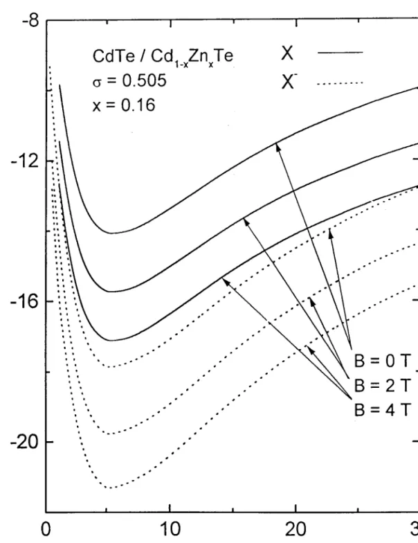 Figure  (3.8) :  Variation  de l'énergie de corrélation  de (X)  et  de (X-)  en fonction  de la  largeur de puits  .L pour  difiérentes valeurs du  champ magnétique dans un  puits quantique de type CdTe/Cdr -,Zn,Te.