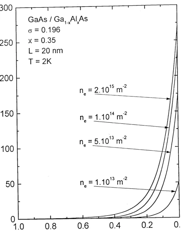 Figure  (5.1) :  Variation  de I'intensité d'oscillateur de  (X-)  en fonction  de  l'écart énergétique Ahv  relatif  à l'énergie du bord d'absorption  hus, pour difiérentes  concen-trations d'électrons n&#34; àT  :  2 I{  dans un puits quantique de type G