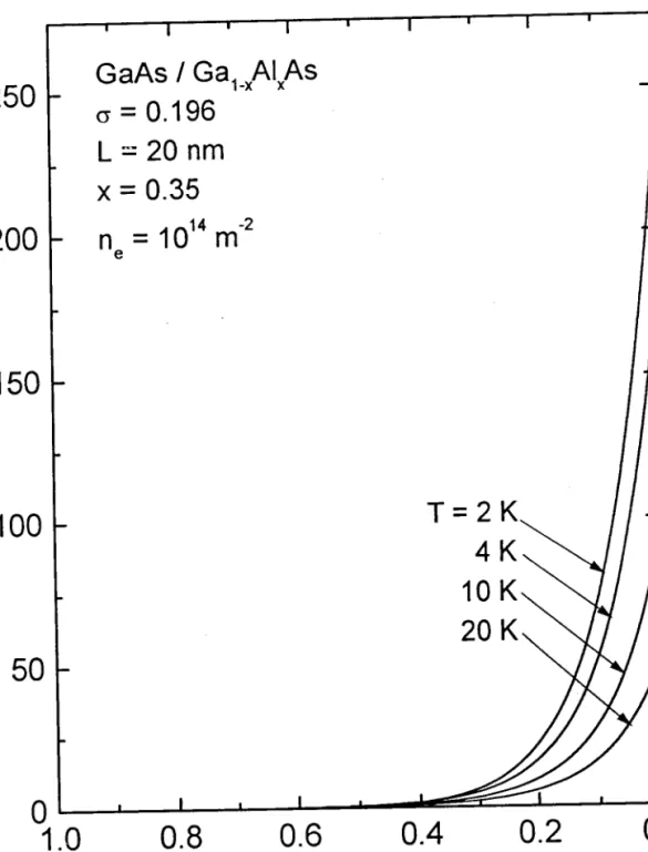 Figure  (5.2)  :  Variation  de  I'intensité  d'oscillateur  de  (X-)  en  fonction  de  l'écart énergétique Ahv  relatif  à l'énergie du  bord  d'absorption  hvs,  pour  différentes  tem-pératures à une concentration d'électrons ne :  10ra rrz-2 dans un p
