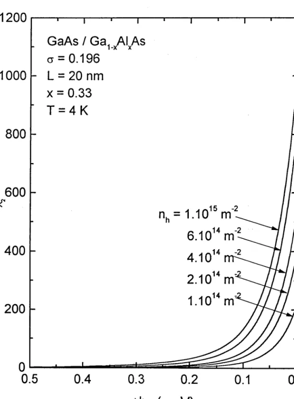 Figure  (5.3)  :  Variation  de  I'intensité  d'oscillateur  de  (Xlts) en  fonction  de  l'écart énergétique Ahu  relatif  à l'énergie du bord d'absorption  hus, pour difiérentes  concen-trations de trous  n;àT  :4  K  dans un puits quantique de type  GaA