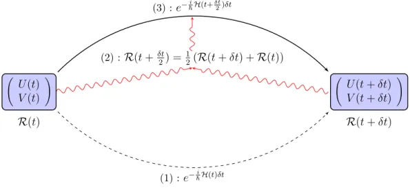 Figure 1.1: Schéma de la procédure d’évolution « predictor-corrector ».