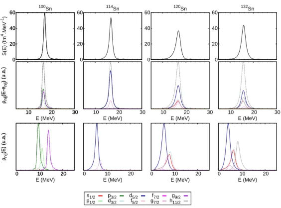 Figure 2.13: Idem ﬁgure Fig . 2.11 pour les isotopes 100 Sn, 114 Sn, 120 Sn et 132 Sn.