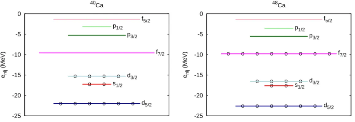 Figure 3.8: Structure en couche des noyaux 40 Ca et 48 Ca : niveaux individuels Hartree-Fock des couches majeures (sd et pf ) au voisinage du niveau de Fermi.