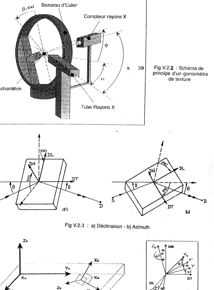 Fig V.2.3 : a) Déclinaison  - b) Azimuth