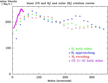 Fig. 4. CO(1–0) interferometric rotation curve as above but corrected for inclination shown with low-resolution HI rotation curve from Thornley &amp; Mundy (1997b).