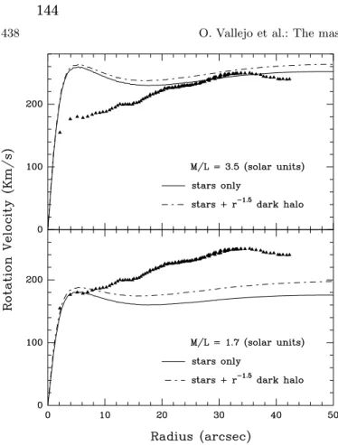 Fig. 10. Model rotation curve for a maximum disk model com- com-pared with the high resolution CO(1–0) interferometric data (full triangle)