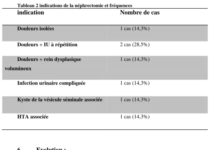 Tableau 2 indications de la néphrectomie et fréquences 