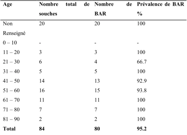 Tableau  11  Répartition  et  prévalence  selon  l’âge  d’Acinetobacter  baumannii   multirésistant  isolé  au  niveau  du  service  de  microbiologie  de  l’Hôpital  Militaire  d’Instruction  Mohammed  V  de  Rabat  durant  la  période  de  juillet  2006 