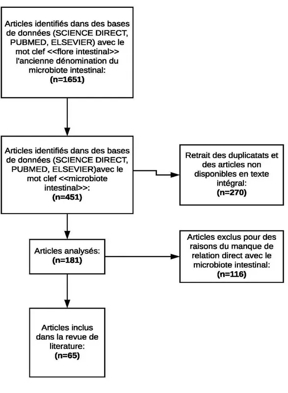 Figure 2: Flow diagramme de la revue de la littérature « Le microbiote intestinal ». 