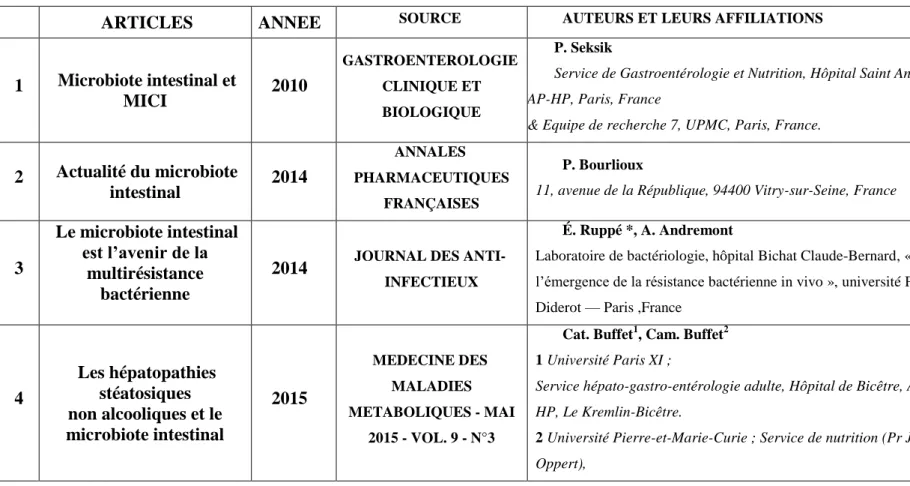 Tableau 1: Les articles sélectionnés sur le microbiote intestinal 