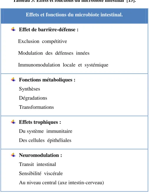 Tableau 3: Effets et fonctions du microbiote intestinal  [15]. 