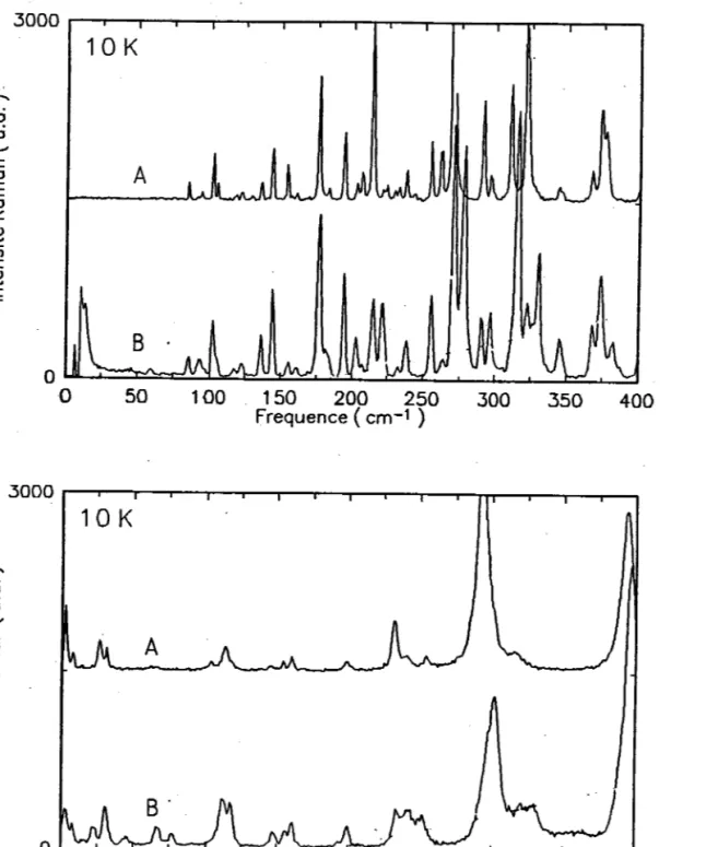 Figure D8: Spectres  Raman à l0K  représentant  la compcisante  (Z.X) enregisrres  à l0K  selon les géométries A et B