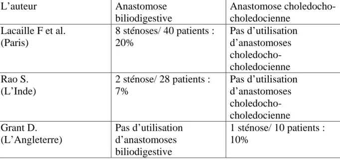 Tableau n° 6 : montrant le nombre de sténoses biliaires rapportées par  certaines séries selon le type de l’anastomose biliaire 