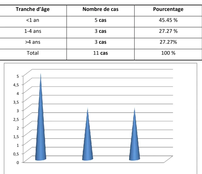 Tableau n° 1 : Répartition des urétérocèles selon l’âge. 