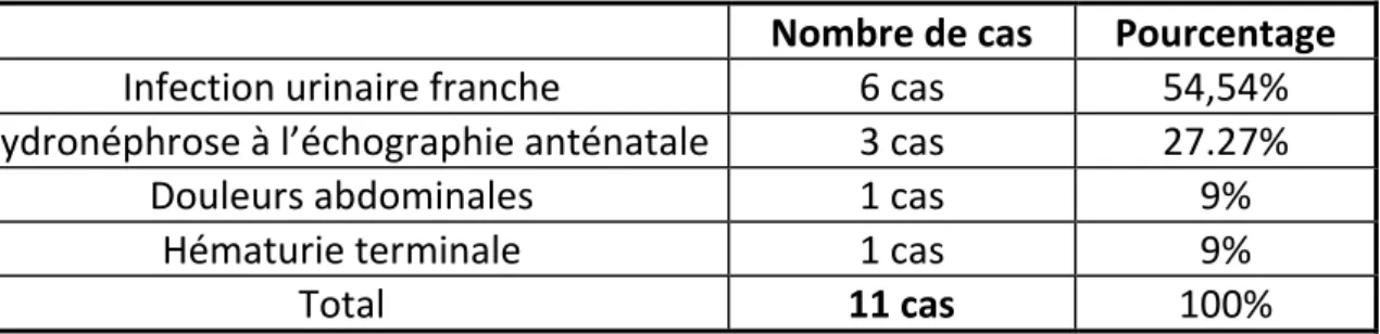 Tableau n°17 Répartition des urétérocèles selon les circonstances de découverte. 