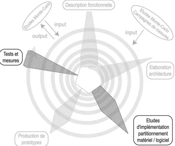 Fig. IV-18 : Phase d’implémentation/partitionnement du cycle de développement TDAQ