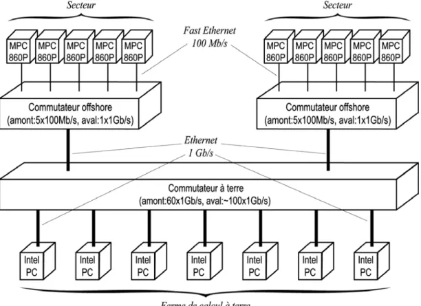 Fig. IV-17 : Architecture réseau et implémentation matérielle de la partie logicielle (exemple d’ANTARES)