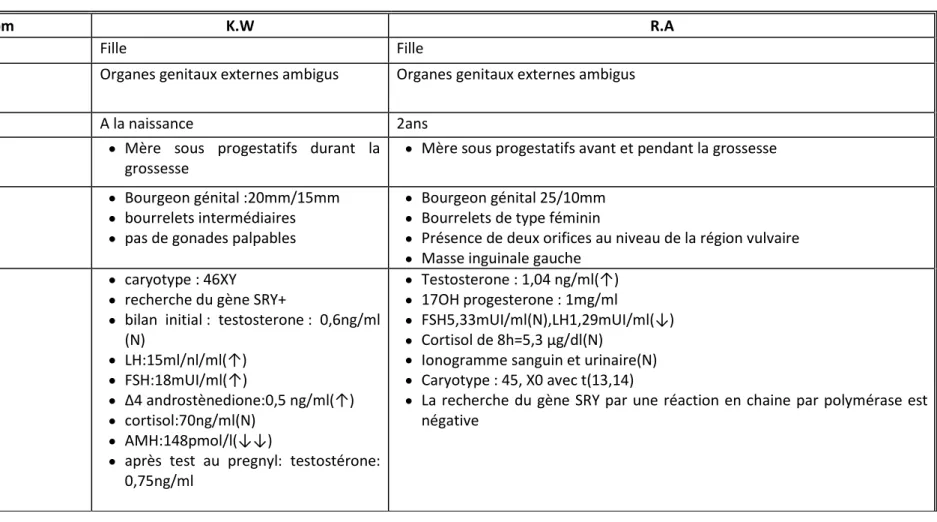 Tableau 2 : Obs. n° 1 et 2 