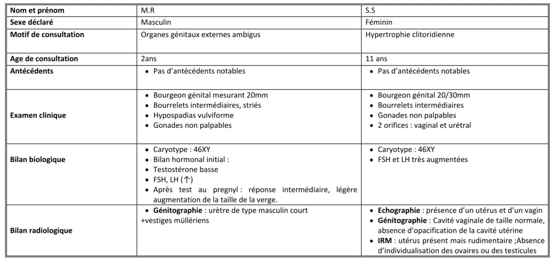 Tableau 4 : Obs. n° 5 et 6 