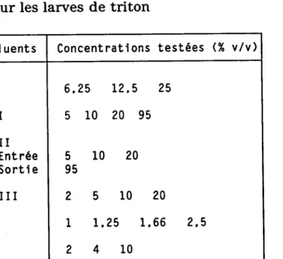 Tableau  l0:  Concentrations  des  effluents testés sur les larves de triton