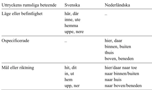 Tabell 11. Rumsliga uttryck i nederländskan och i svenskan  