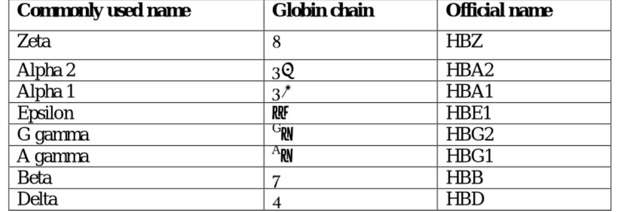 Tableau 2: Noms officiels des hémoglobines selon «The Human Genome Project » (17)  Commonly used name  Globin chain  Official name 