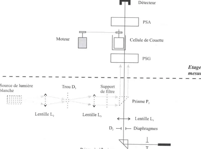 Figure  4.L:  Ban,c de polarirnétrie utilisé pour les Tnesures  tl,e  bi,réJri,ngence La  cellule  de  mesure