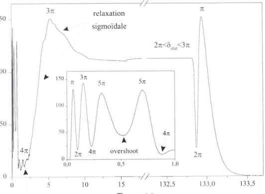 Figure  4.8:  Trtil,crnent d'un  spectre mesu'ré en lutn'ii:re cirr:rt'laire ii)  Modulati,on  d,e la  polarisation