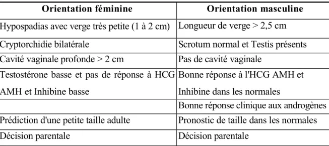 Tableau n°1 : facteurs intervenants dans la différenciation sexuelle  Orientation féminine  Orientation masculine  Hypospadias avec verge très petite (1 à 2 cm)  Longueur de verge &gt; 2,5 cm  Cryptorchidie bilatérale  Scrotum normal et Testis présents  Ca