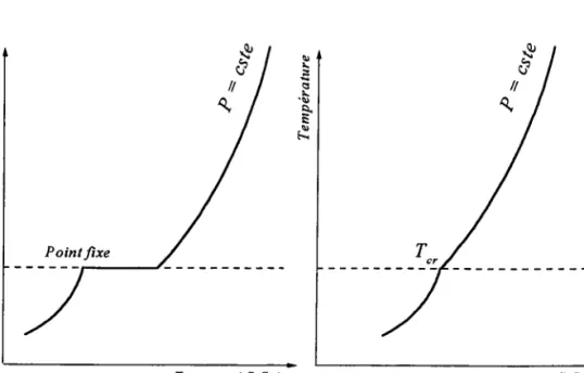Figure 1.5: Diagramme de phases (&#34;,  S) : a) llansition  de phases du premier ordre, b) tansition de phases du  second ordre.